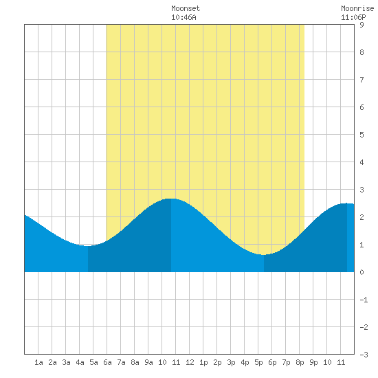 Centreville tide chart for Thursday, July 25, 2024