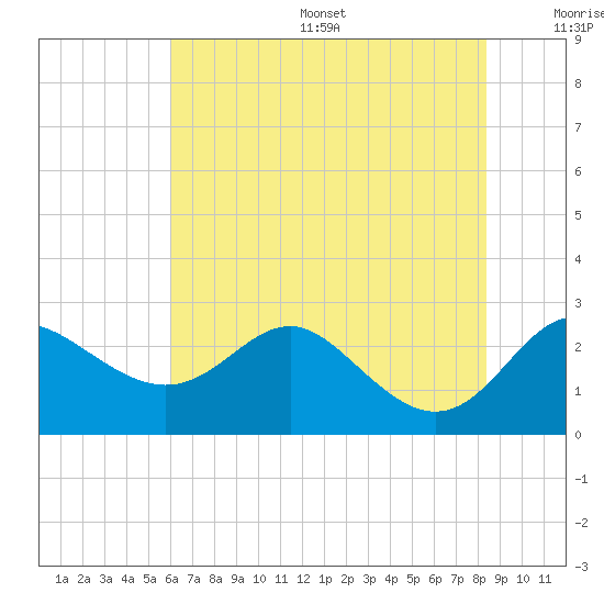 Centreville tide chart for Friday, July 26, 2024