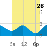 Centreville tide chart for Friday, July 26, 2024