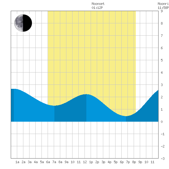 Centreville tide chart for Saturday, July 27, 2024