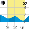 Centreville tide chart for Saturday, July 27, 2024