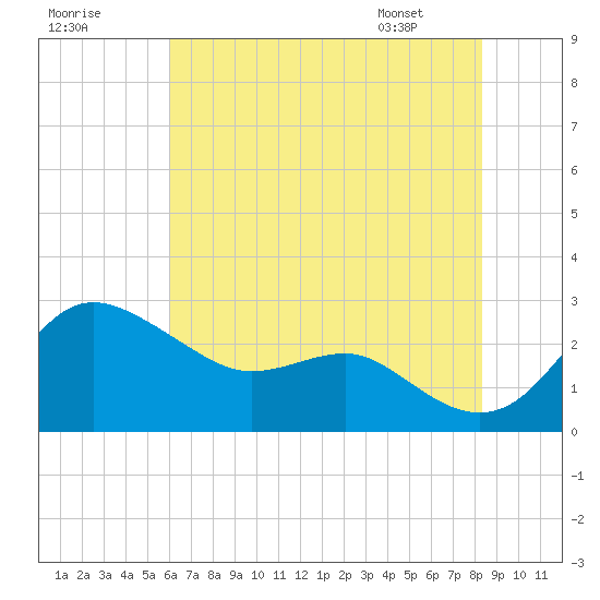 Centreville tide chart for Monday, July 29, 2024