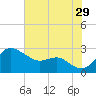 Centreville tide chart for Monday, July 29, 2024