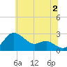 Centreville tide chart for Tuesday, July 2, 2024
