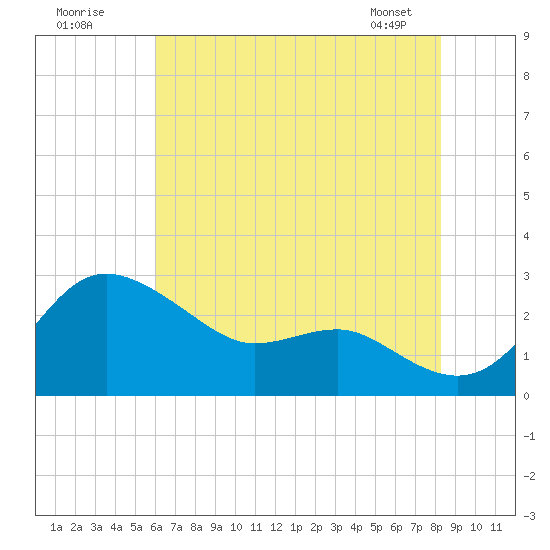 Centreville tide chart for Tuesday, July 30, 2024