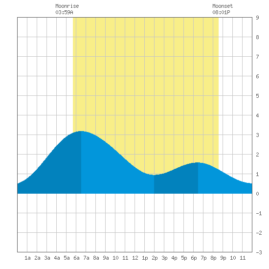 Centreville tide chart for Thursday, July 4, 2024