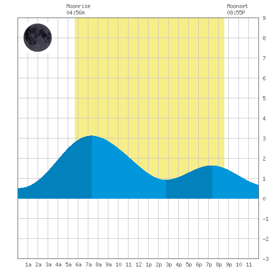 Centreville tide chart for Friday, July 5, 2024