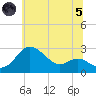 Centreville tide chart for Friday, July 5, 2024