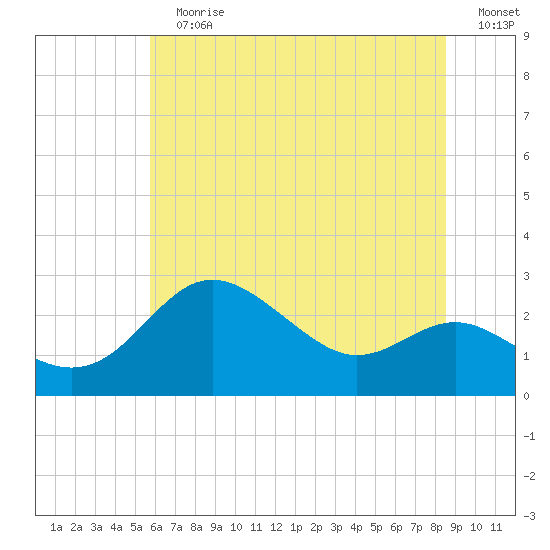 Centreville tide chart for Sunday, July 7, 2024