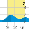Centreville tide chart for Sunday, July 7, 2024