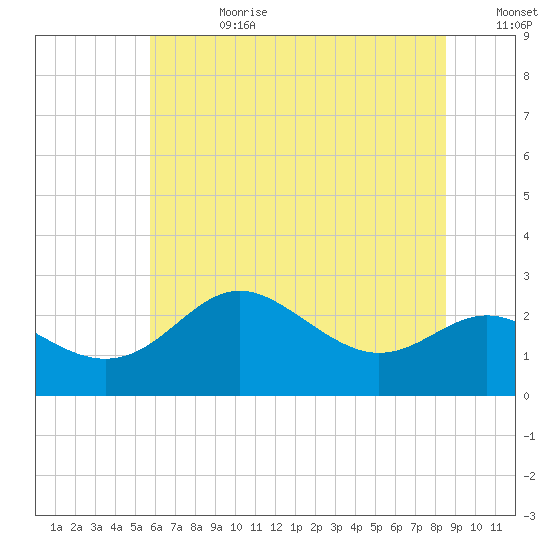 Centreville tide chart for Tuesday, July 9, 2024