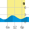 Centreville tide chart for Tuesday, July 9, 2024