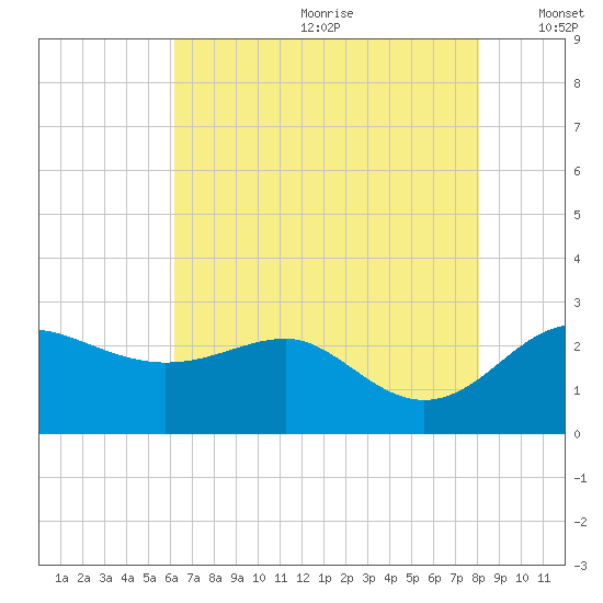 Centreville tide chart for Saturday, August 10, 2024