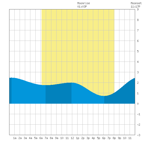 Centreville tide chart for Sunday, August 11, 2024