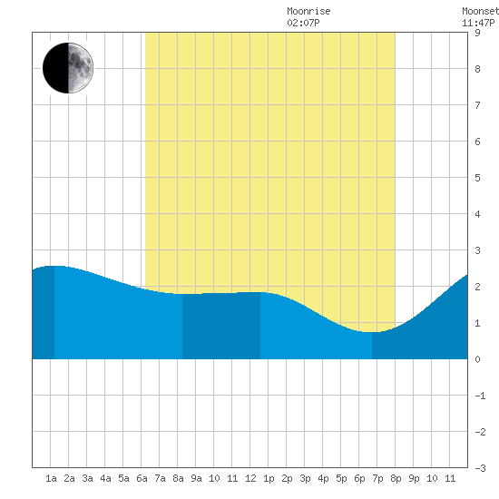 Centreville tide chart for Monday, August 12, 2024