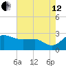 Centreville tide chart for Monday, August 12, 2024