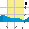 Centreville tide chart for Tuesday, August 13, 2024