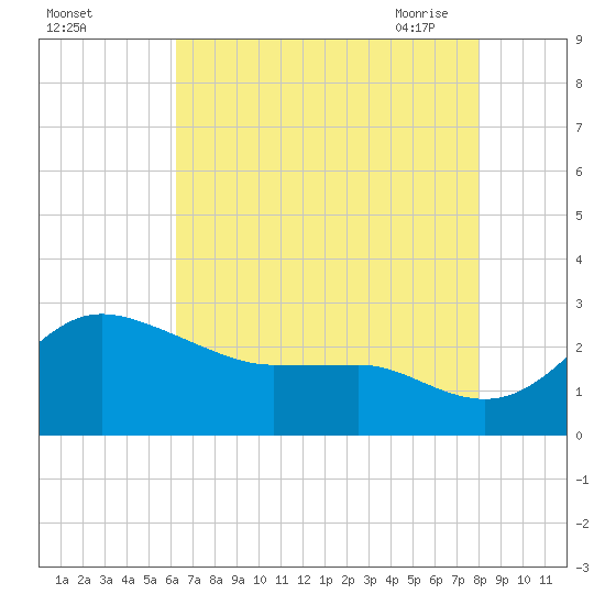 Centreville tide chart for Wednesday, August 14, 2024