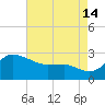 Centreville tide chart for Wednesday, August 14, 2024