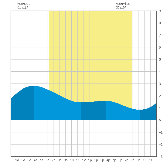 Centreville tide chart for Thursday, August 15, 2024