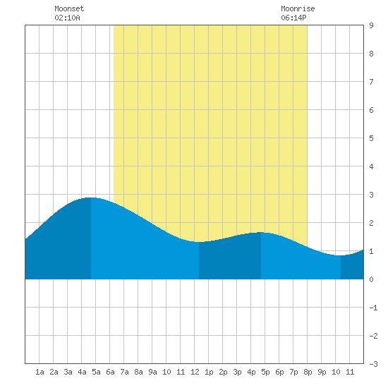 Centreville tide chart for Friday, August 16, 2024