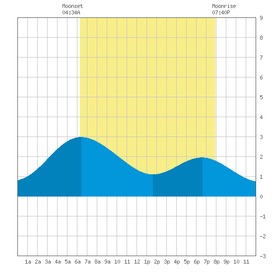 Centreville tide chart for Sunday, August 18, 2024