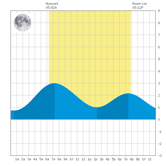 Centreville tide chart for Monday, August 19, 2024