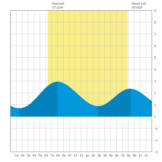 Centreville tide chart for Tuesday, August 20, 2024