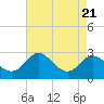 Centreville tide chart for Wednesday, August 21, 2024