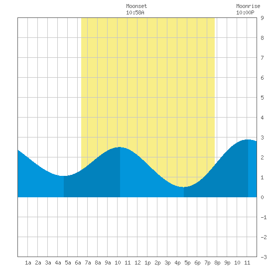 Centreville tide chart for Friday, August 23, 2024