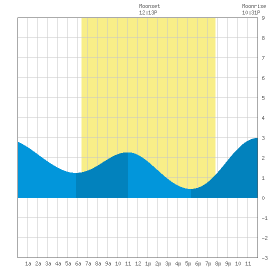 Centreville tide chart for Saturday, August 24, 2024