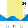 Centreville tide chart for Saturday, August 24, 2024