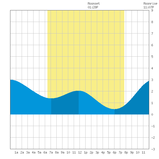 Centreville tide chart for Sunday, August 25, 2024