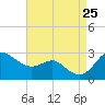Centreville tide chart for Sunday, August 25, 2024