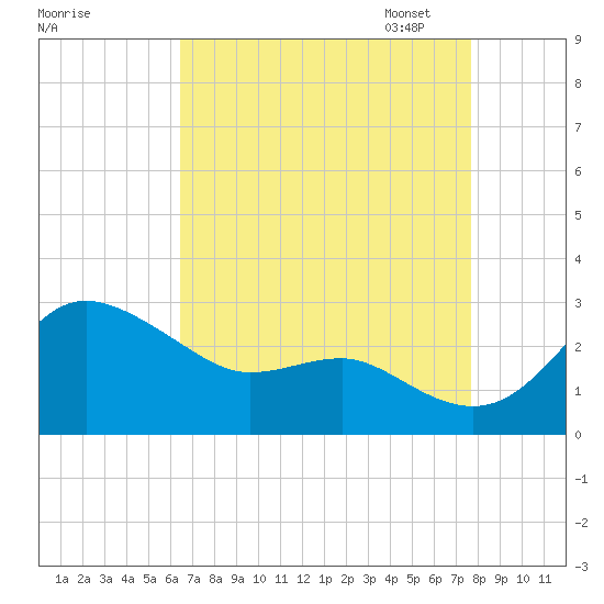 Centreville tide chart for Tuesday, August 27, 2024