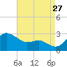 Centreville tide chart for Tuesday, August 27, 2024