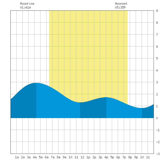 Centreville tide chart for Thursday, August 29, 2024