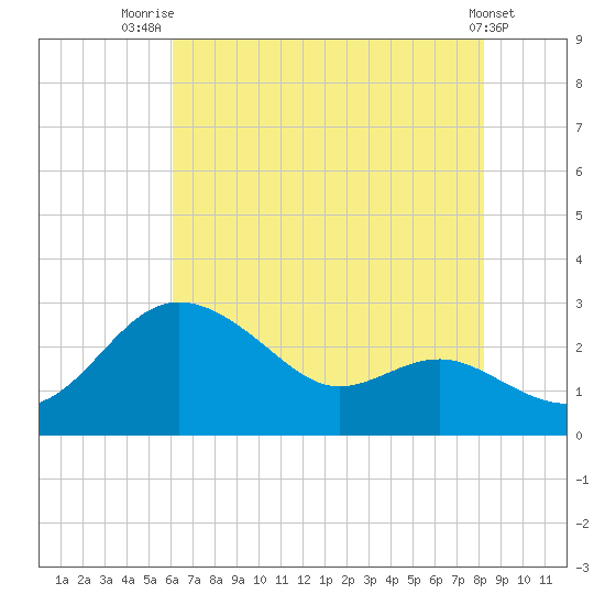 Centreville tide chart for Friday, August 2, 2024