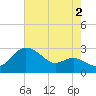 Centreville tide chart for Friday, August 2, 2024