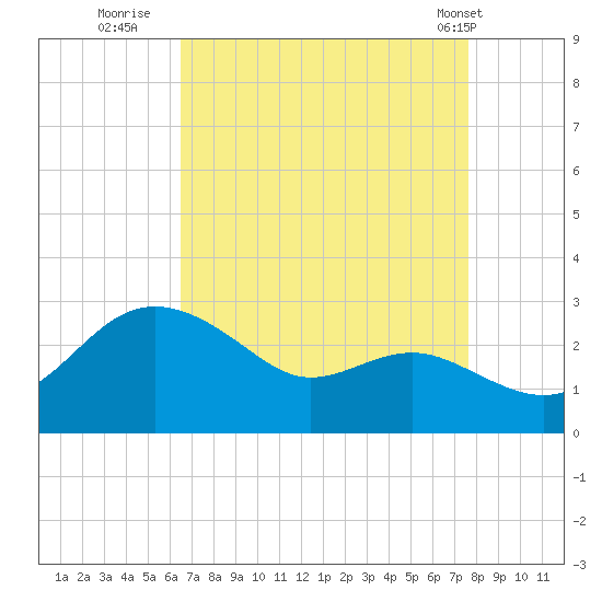 Centreville tide chart for Friday, August 30, 2024