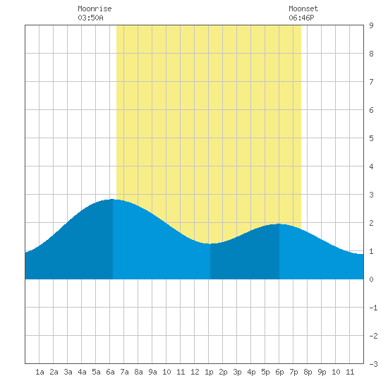 Centreville tide chart for Saturday, August 31, 2024
