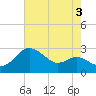 Centreville tide chart for Saturday, August 3, 2024