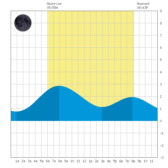 Centreville tide chart for Sunday, August 4, 2024