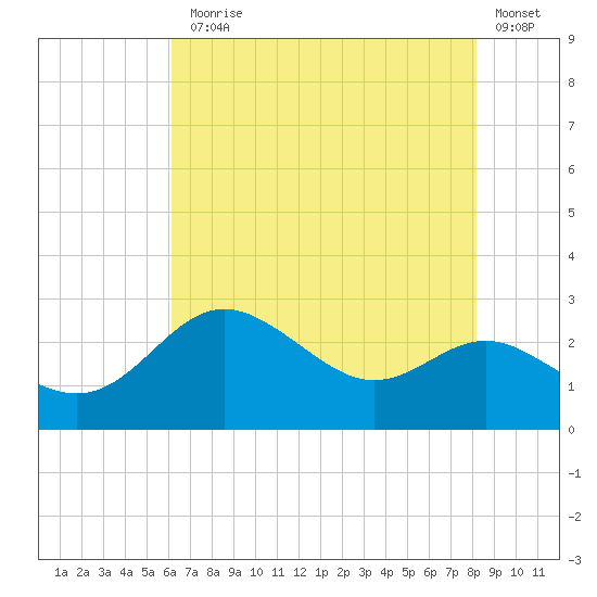 Centreville tide chart for Monday, August 5, 2024