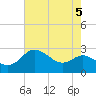 Centreville tide chart for Monday, August 5, 2024