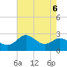 Centreville tide chart for Tuesday, August 6, 2024