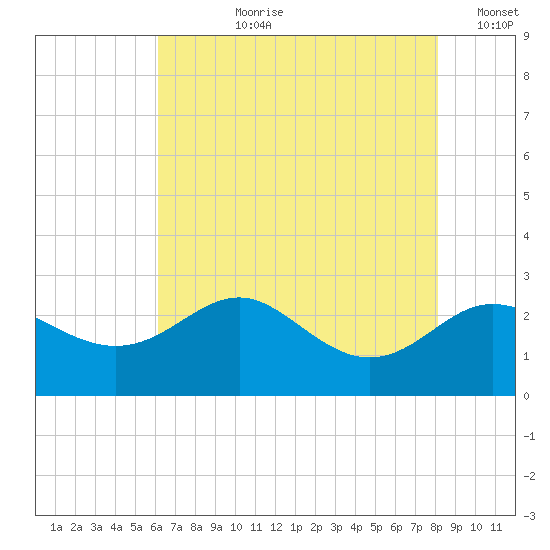Centreville tide chart for Thursday, August 8, 2024