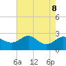 Centreville tide chart for Thursday, August 8, 2024