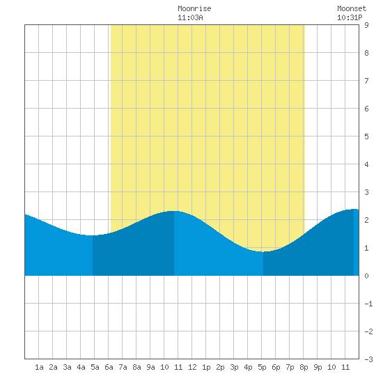 Centreville tide chart for Friday, August 9, 2024