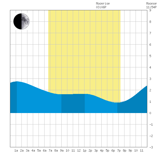 Centreville tide chart for Wednesday, September 11, 2024